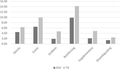 Gestures in Storytelling by Preschool Chinese-Speaking Children With and Without Autism